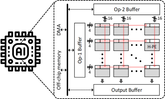 AI Accelerator Design