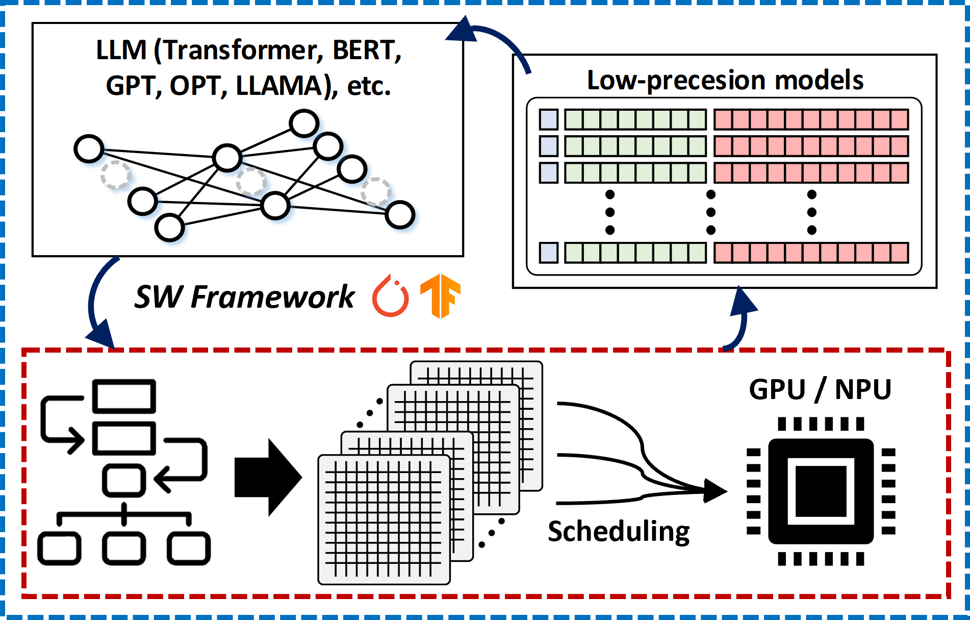 ML for System (Algorithm-Hardware Co-Design)