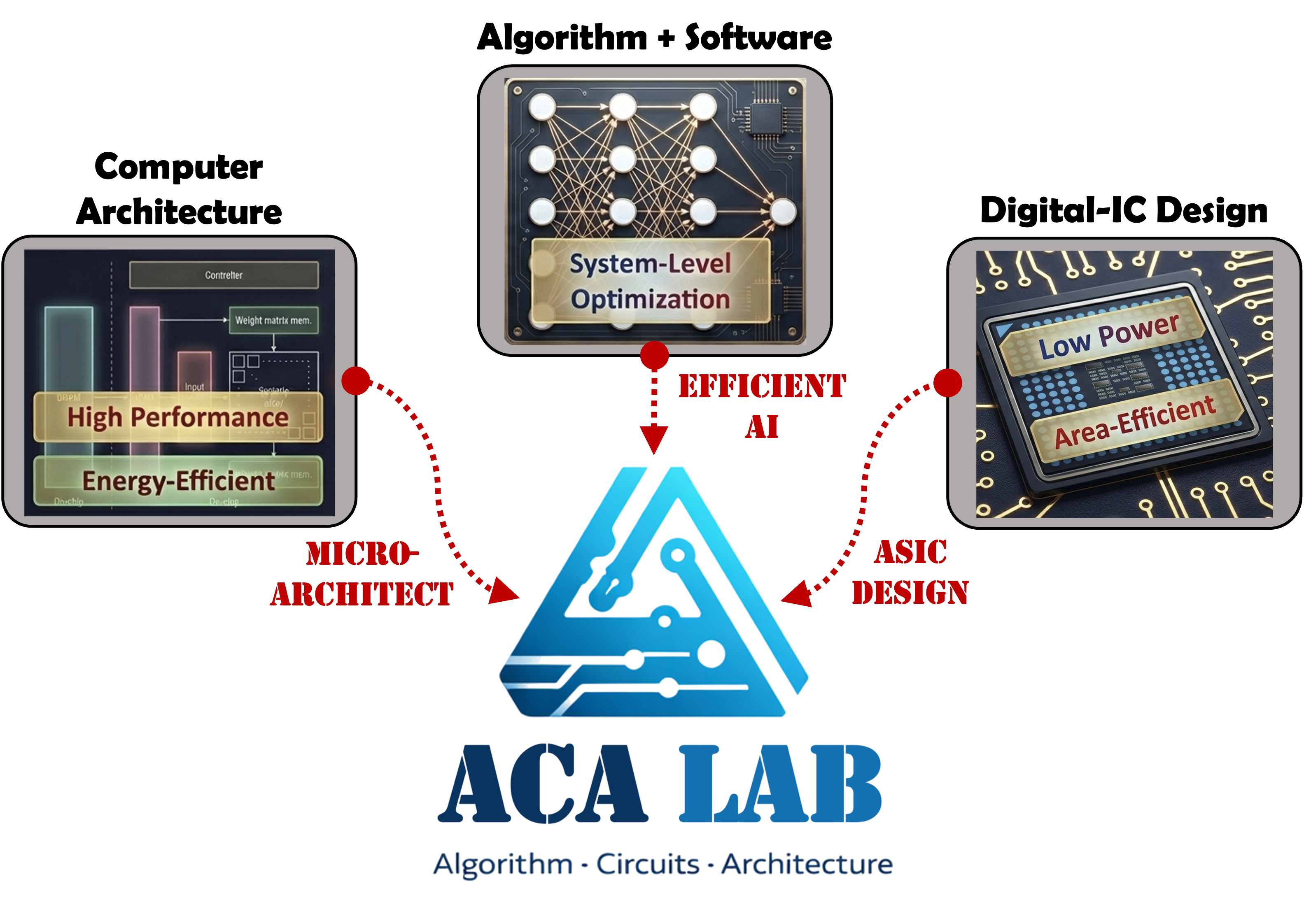 Key research direction illustration