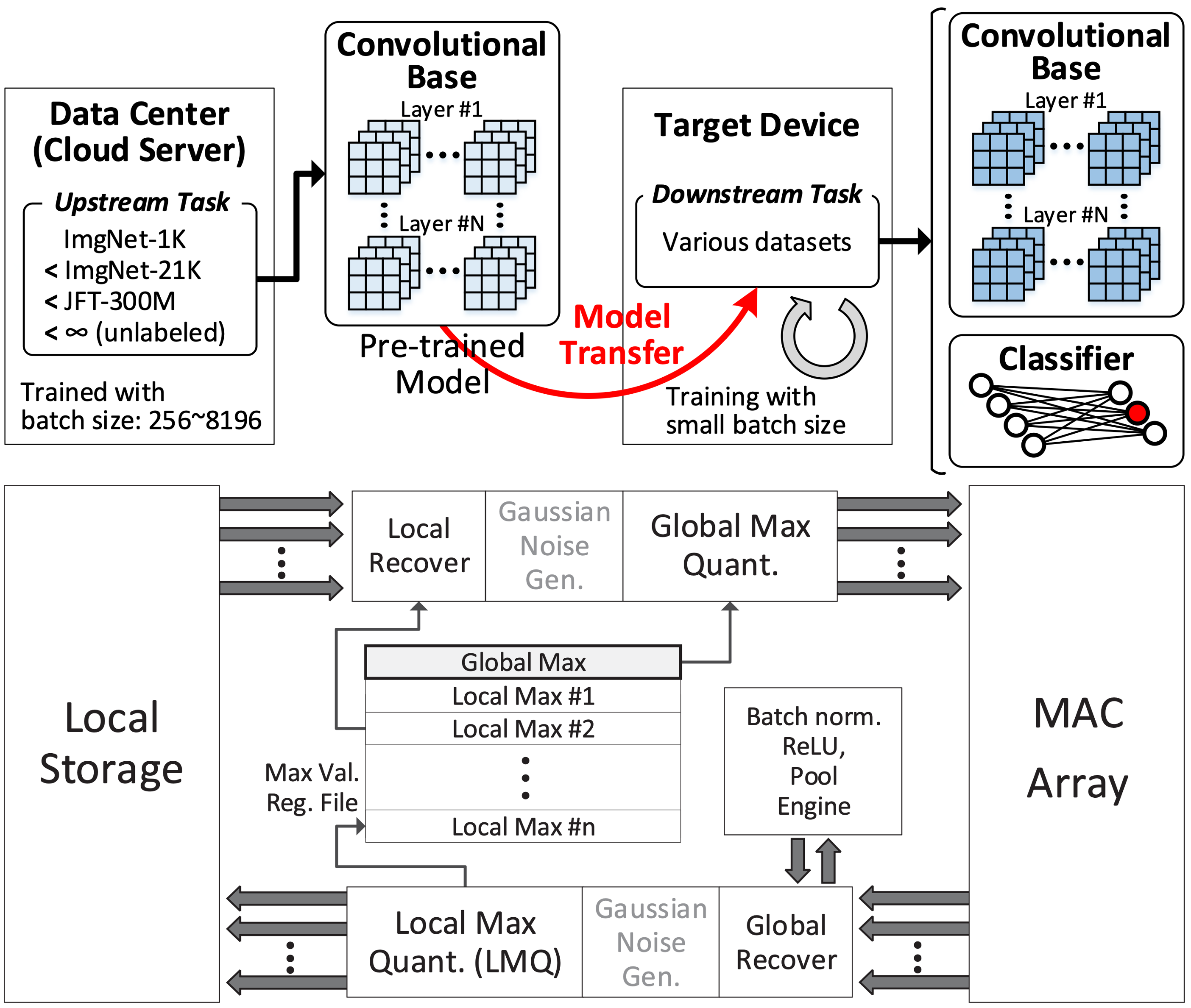 AI System design with hardware-friendly algorithm