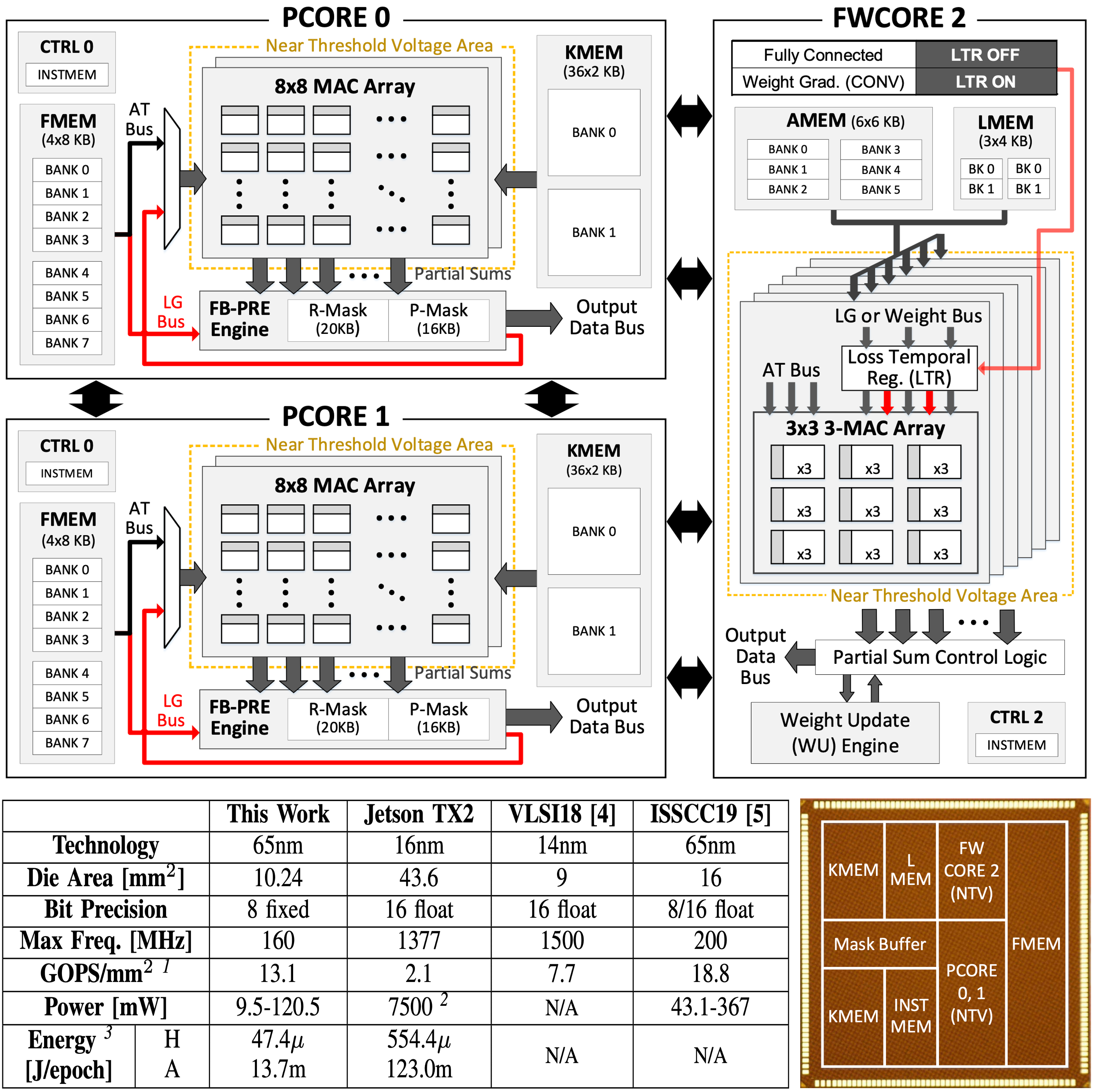 A Dataflow Architecture Design (AI Processor)