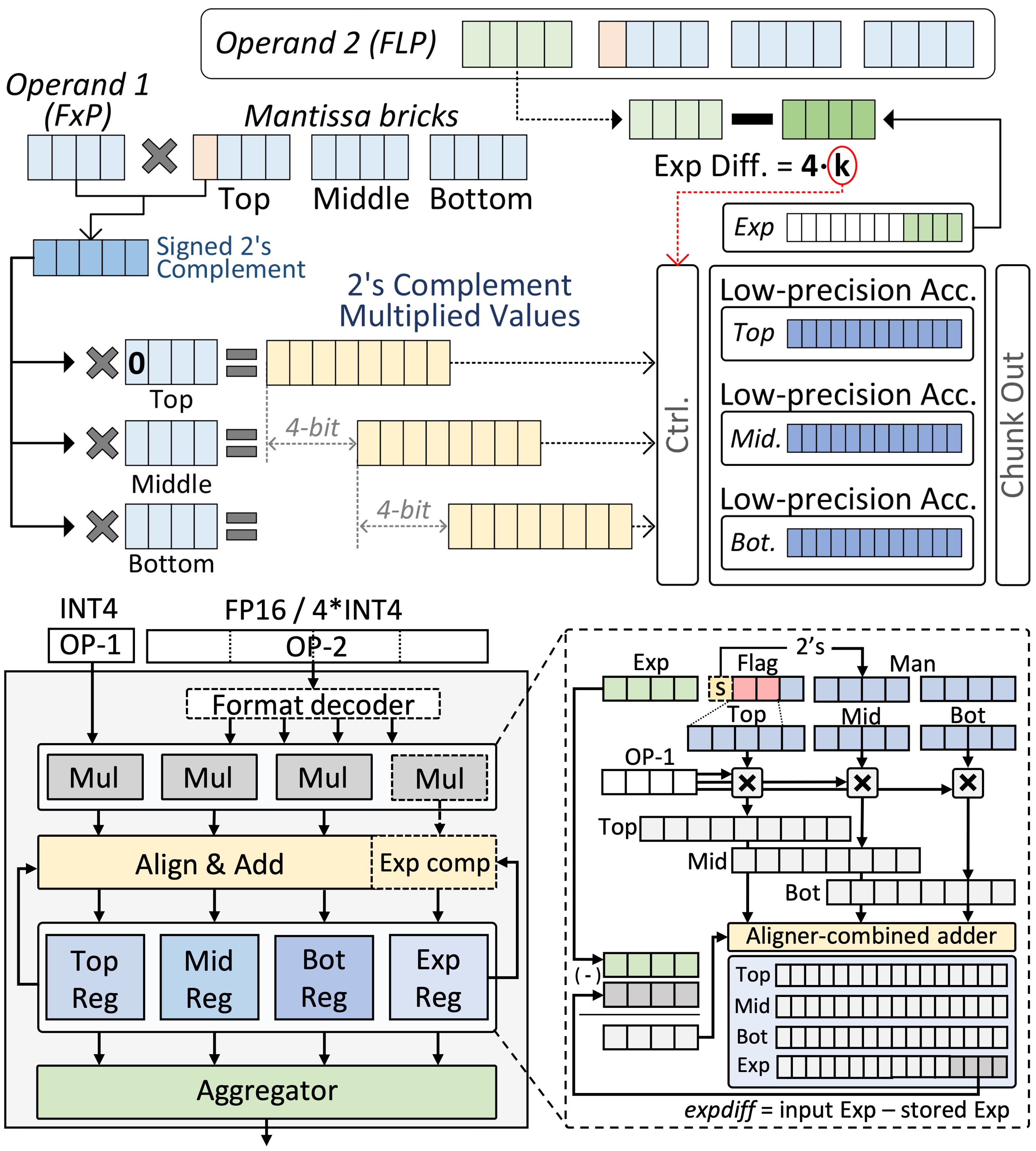 Mixed-precision Processing units