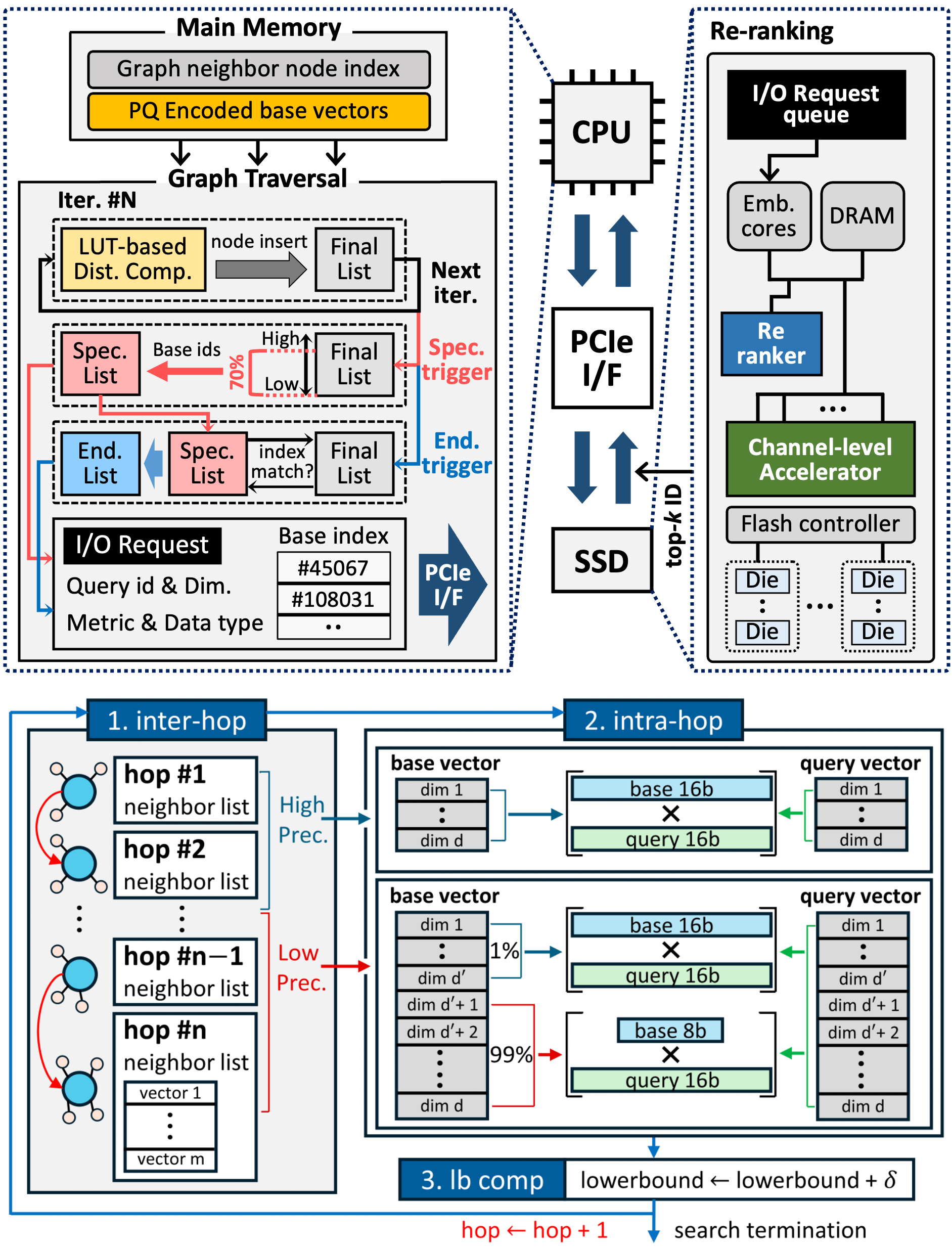 Processing Near Memory (PNM) for Vector Search