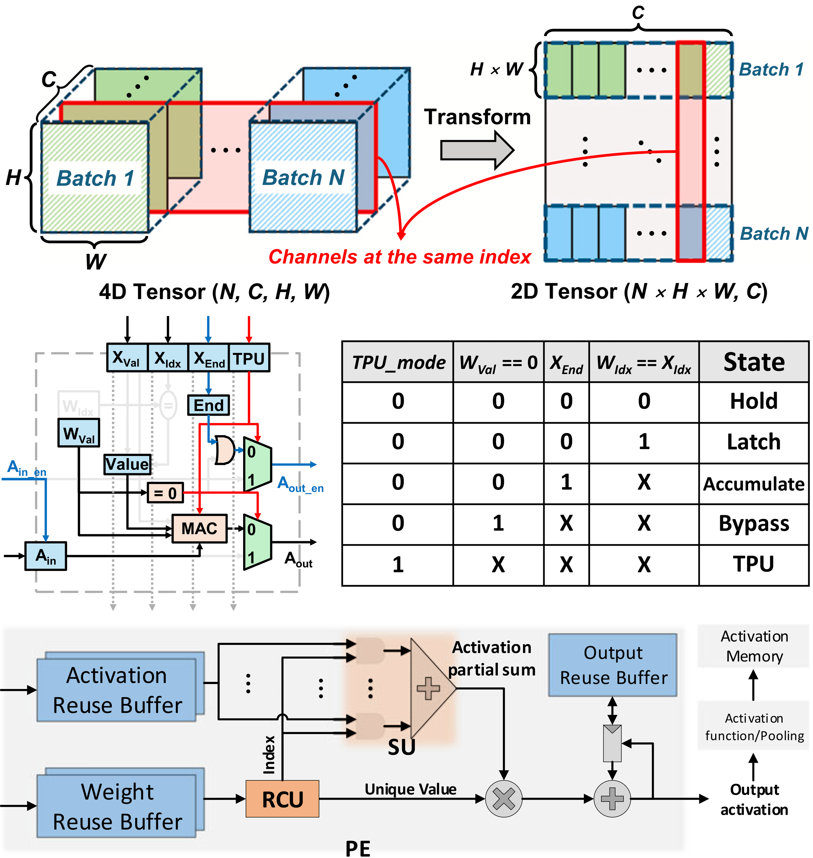 sparsity-aware PE architecture
